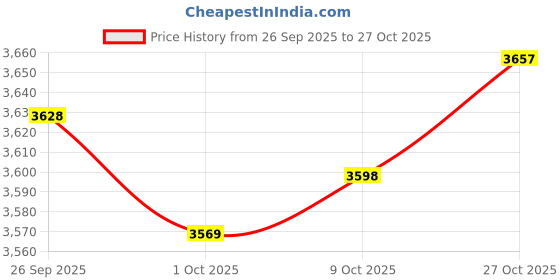 amazon.in trendynest 4X2 Piece Women'S Lace Flower Leg Garter Belt Rings Blue | Womens Clothing | Intimates & Sleep | Garter Belts trendynest Price History Graph from 26 Sep 2025 to 27 Oct 2025