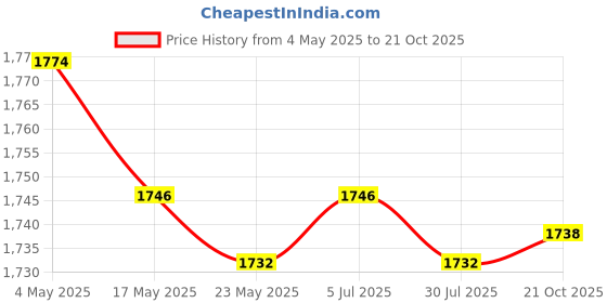 amazon.in 4x20 Pieces Screw Petal Tool Jack Nuts for Metal for Wall Cabinets Calligraphy 4x20mm Price History Graph from 4 May 2025 to 21 Oct 2025