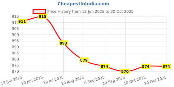 amazon.in bnf 4X20Pcs Eyeglass Spectacle Chain Strap Holder Loop Ends Clear Rubber Silver | Fashion Jewelry | Eyeglass Chains & Holders bnf Price History Graph from 12 Jun 2025 to 30 Oct 2025