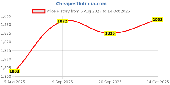 amazon.in 4x2pc Air Blow Kit Air Duster with Nozzle Blow Kit Blower Tool Price History Graph from 5 Aug 2025 to 14 Oct 2025