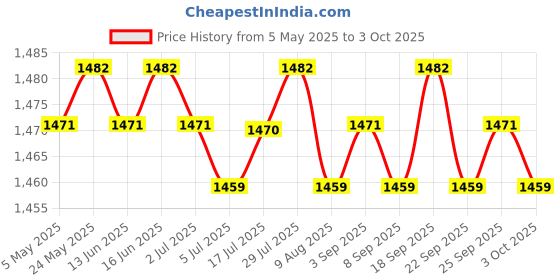 amazon.in 4x2Pcs Compatible Portable Angle Grinder Carbon Brush for Dwe4517 Replacements | Business & Industrial | Automation Motors & Drives | Mechanical Power Transmission Price History Graph from 5 May 2025 to 3 Oct 2025