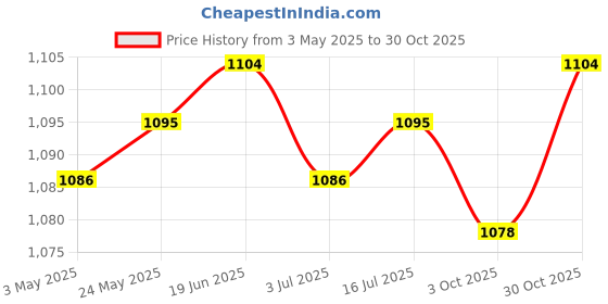 amazon.in 4x2Pcs Foosball Score Counter Kids Foosball Counters Foosball Table Scoreboard Black | Foosball | Indoor Games Price History Graph from 3 May 2025 to 30 Oct 2025