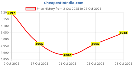 amazon.in ujeavette 4x2x Silicone Hip Pads Panties Shapewear Hip Lifting Pads Butt Lifter Enhancer 200g ujeavette Price History Graph from 2 Oct 2025 to 28 Oct 2025