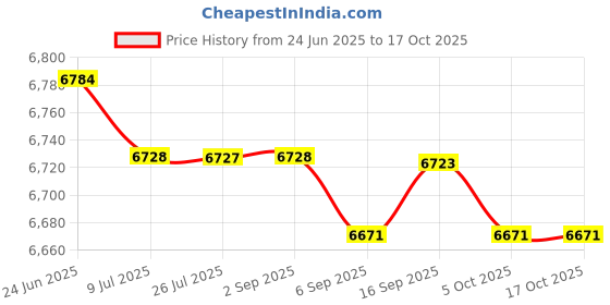 amazon.in saz dekor 4x2x Silicone Hip Pads Panties Shapewear Hip Lifting Pads Butt Lifter Enhancer 300g saz dekor Price History Graph from 24 Jun 2025 to 16 Oct 2025