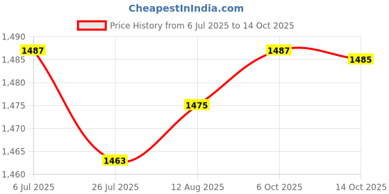 amazon.in 4x3 Pairs Round Bra Pads Inserts Cup Bra Insert Enhancers for Bikini Swimsuit | Bra Cup Pads | Foundations & Undergarments | Sewing Price History Graph from 6 Jul 2025 to 14 Oct 2025