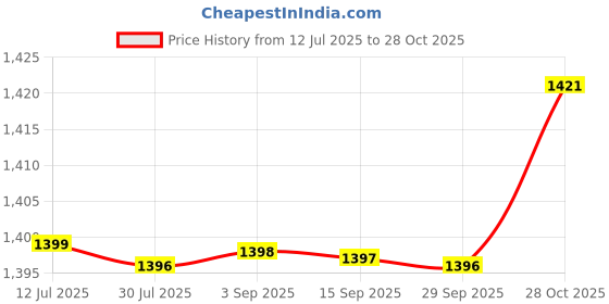 amazon.in 4x3 Pieces Epoxy Resin Color Dye Colorant Liquid Pigment Material White Price History Graph from 12 Jul 2025 to 28 Oct 2025