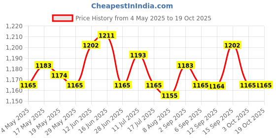 amazon.in 4x30 Wash Paper Sheets Soap Softener for Washing Machine Cleaning Price History Graph from 4 May 2025 to 19 Oct 2025