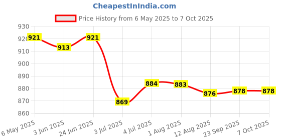 amazon.in 4x304 Stainless Steel One-piece Microphone Clip | Parts & Accessories | Boat Parts | Electronics & Navigation | Radio & Communications Price History Graph from 6 May 2025 to 7 Oct 2025