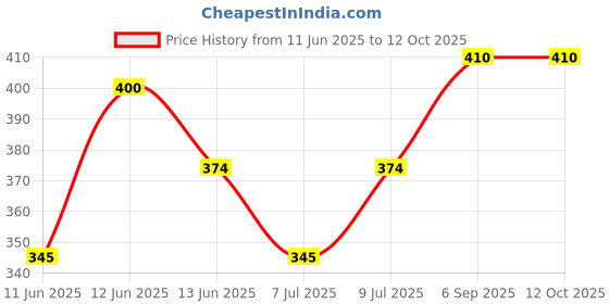 amazon.in generic 4X4 Inches Square IP65 Junction Box for CCTV Surveillance Security Cameras (Pack of 4) generic Price History Graph from 11 Jun 2025 to 12 Oct 2025