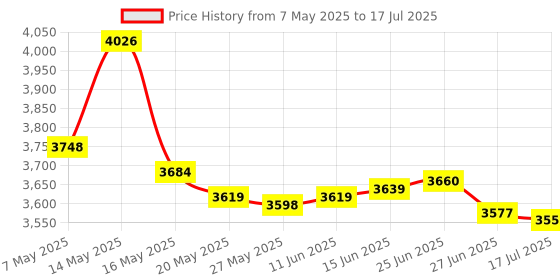 amazon.in 4x4 Keypad 16 Key Matrix Array Membrane Switch 8pin Keyboard for Arduino ESP32 (Pack of 5) Price History Graph from 7 May 2025 to 17 Jul 2025