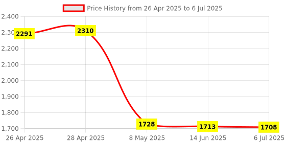 amazon.in 4x4 Keypad MCU Board Keyboard Modules with 16 Keys 4x4 Push Buttons External Big Keypad Array Switch Tactile Keypad for MCU Price History Graph from 26 Apr 2025 to 6 Jul 2025