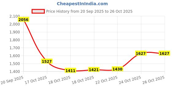 amazon.in wildcraft 4X4 Offroad Edition Pro Laptop Backpack 45L wildcraft Price History Graph from 20 Sep 2025 to 26 Oct 2025
