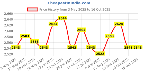amazon.in 4x4Pcs Elastic Cord Laces Recliners Replacement Cord for Zero Gravity Chairs Brown Price History Graph from 3 May 2025 to 16 Oct 2025