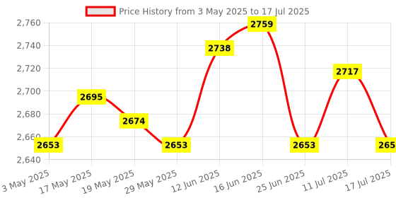 amazon.in 4x4Pcs Elastic Cord Laces Recliners Replacement Cord for Zero Gravity Chairs Silver Gray Price History Graph from 3 May 2025 to 17 Jul 2025