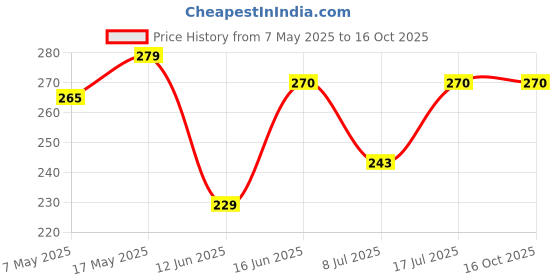 amazon.in 4x4x1.5 inches Mailer Corrugated Shipping Boxes, Small Mailing Boxes for Small Business, Gift Packing, Ecommerce Pakcing, Moving and Storage (4x4x1.5 Mailer Box - Pack of 20) Price History Graph from 7 May 2025 to 15 Oct 2025