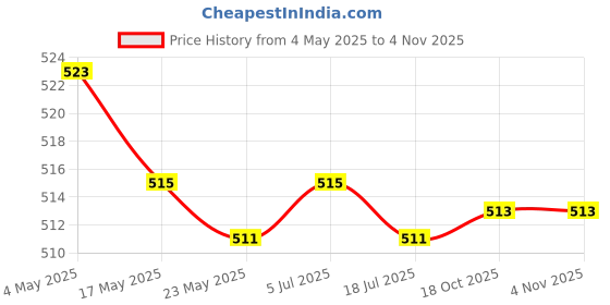 amazon.in 4x5 Pieces Vacuum Tire Repair Rubber Nail Flexible for Tire Puncture Truck Small Price History Graph from 4 May 2025 to 2 Nov 2025
