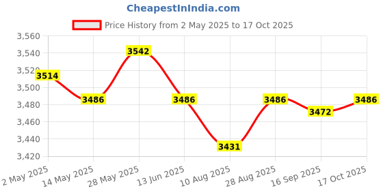 amazon.in 4x50 Wave Perm Rod Corn Hair Hairdressing Clip Curler Maker Styling DIY Tool Health & Beauty/Hair Care & Styling/Rollers & Curlers Price History Graph from 2 May 2025 to 17 Oct 2025