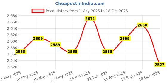 amazon.in 4x50x 12mm Opaque D6 Six Sided Spot Dice Set for Dice Games D&D RPG Red Price History Graph from 1 May 2025 to 18 Oct 2025