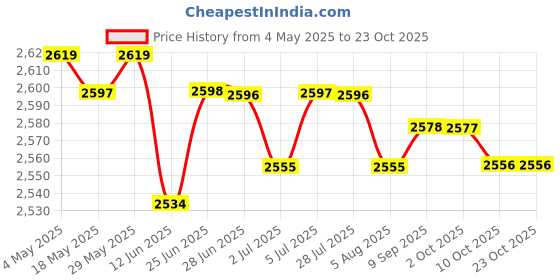 amazon.in 4x51mm Universal Motorcycle Exhaust Muffler Baffle Noise Reducer for Yamaha | Parts & Accessories | Motorcycle Parts | Exhausts & Exhaust Systems | Silencers, Mufflers & Baffles Price History Graph from 4 May 2025 to 23 Oct 2025