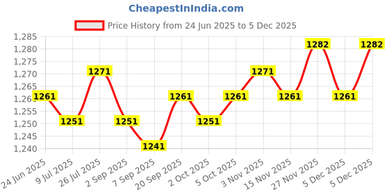 amazon.in saz dekor 4x5Pack Womens Bra Extender 4 Hook 3 Rows Bra Extension Underwear Straps Beige saz dekor Price History Graph from 24 Jun 2025 to 5 Dec 2025