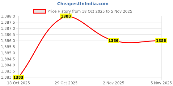 amazon.in enakshi (label) 4x5Pack Womens Bra Extender 4 Hook 3 Rows Bra Extension Underwear Straps White|Clothing, Shoes & Accessories | Womens Clothing | Intimates & Sleep | Bras & Bra Sets enakshi (label) Price History Graph from 18 Oct 2025 to 3 Nov 2025