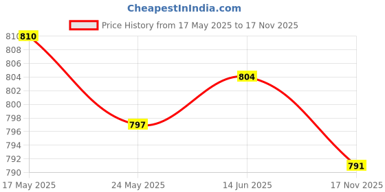 amazon.in 4x5x Kayak Paddle Tent Pole Spring Snap Clip Single Pin Chair Tube Clips 6MM| Tent Accessories Kit | Camping Canopy Parts Price History Graph from 17 May 2025 to 17 Nov 2025