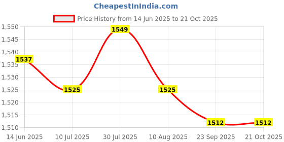 amazon.in 4x6pcs Bath Bomb Molds Aluminum DIY Ball Cake Bath Bomb Mould Price History Graph from 14 Jun 2025 to 21 Oct 2025