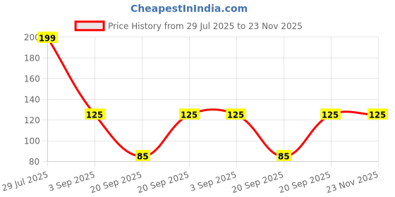 amazon.in 4x8 INCH Size (Pack of 100 Pcs) | Transparent Plastic Poly Bag Sealable | Used for mobile cover packaging, gift packing, cards and other Packing etc BOPP Poly Bags Self Adhesive (100) Price History Graph from 29 Jul 2025 to 22 Nov 2025