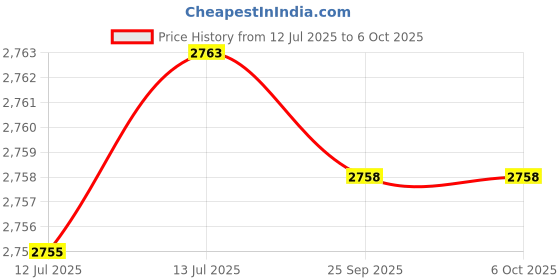 amazon.in 4x8-Pin To 16-Pin Graphics Card Power Supply 4x8-Pin Adapter Pcie 5.0 Line For RTX4090 RTX4080 12VHPWR Series 8-pin Connector Graphics Card Power Cable PCIe Power Cable Price History Graph from 12 Jul 2025 to 5 Oct 2025