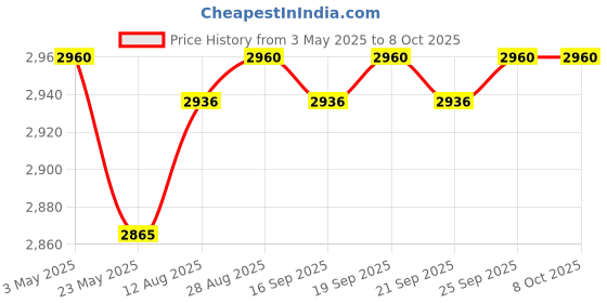amazon.in 4xAlloy Motorcycle Instrument Mount Bracket, Speedometer Gauge Stand Universal | Other Instruments & Gauges | Instruments & Gauges | Motorcycle Parts | Parts & Accessories Price History Graph from 3 May 2025 to 7 Oct 2025