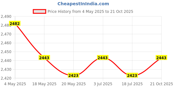 amazon.in 4xAngle Grinder Guard Lightweight Durable Portable Grinder Disc Wheel Cover Price History Graph from 4 May 2025 to 21 Oct 2025