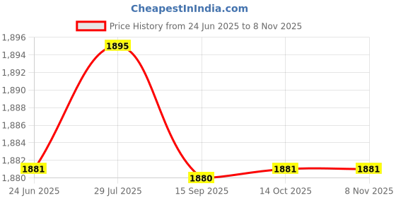 amazon.in saz dekor 4xArms Slimming Shaper Compression Sleeves Slimming Upper Arm Belt Weight Loss Blue L XL saz dekor Price History Graph from 24 Jun 2025 to 6 Nov 2025