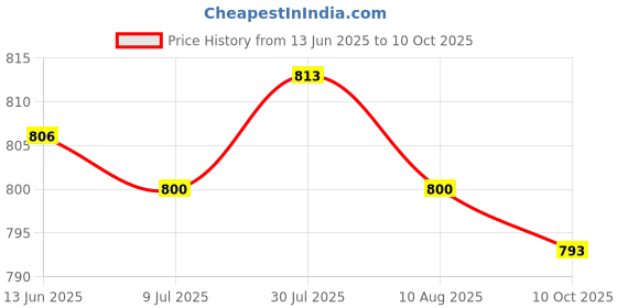 amazon.in 4xB22 to E27 Light Bulb Converter Fixture Bayonet Lamp Base to Screw for Light Price History Graph from 13 Jun 2025 to 10 Oct 2025