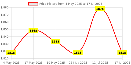 amazon.in 4xBack Lotion Applicator Self Tanner Applicator Quality Microfiber Brown Price History Graph from 4 May 2025 to 17 Jul 2025