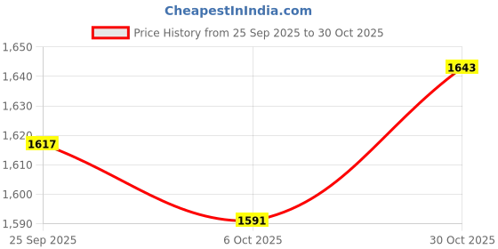 amazon.in trendynest 4Xbag Strap Comfortable Purse Chain Strap For Shoulder Bag Body Clutches Light Brown | Womens Handbags & Bags | Handbag Accessories trendynest Price History Graph from 25 Sep 2025 to 30 Oct 2025