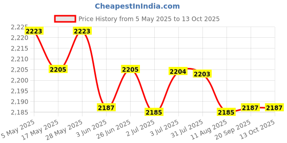 amazon.in 4xBB Cream Head Liquid Foundation Cream Even Skin Matte Concealer 20G | Makeup | Face | Bb, Cc & Alphabet Creams Price History Graph from 5 May 2025 to 13 Oct 2025