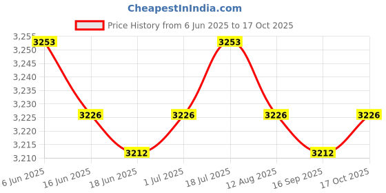 amazon.in 4xBeach Handbag Open Hole Tote Bag DIY Holiday Handbag Portable Beach Hole Bag yellow Clothing, Shoes & Accessories Womens Handbags & Bags Price History Graph from 6 Jun 2025 to 17 Oct 2025