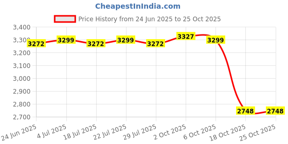 amazon.in the style sutra 4xBeach Tote Bag Fashion Portable Open Hole Tote Bag Organizer Beach Holes Bag yellow bag charms the style sutra Price History Graph from 24 Jun 2025 to 25 Oct 2025