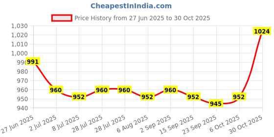 amazon.in 4xBike Bicycle Water Bag Mouth Suction Piping Nozzle Replacement - Blue| Sports Equipment | Outdoor Sports Gear | Exercise Gear Price History Graph from 27 Jun 2025 to 30 Oct 2025