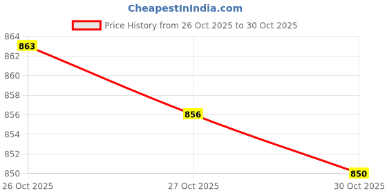amazon.in velura 4xC-String Underwear White|1 x Mens C-string Thong|Underwear| Mens Clothing |Clothing Shoes & Accessories velura Price History Graph from 26 Oct 2025 to 30 Oct 2025