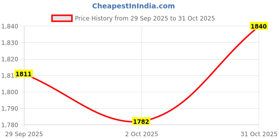 amazon.in trendynest 4Xcanvas Bag Handle Shoulder Bag Strap Replacement Bag Accessories Dark Blue | Womens Handbags & Bags | Handbag Accessories trendynest Price History Graph from 29 Sep 2025 to 31 Oct 2025