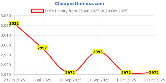 amazon.in saz dekor 4xCanvas Ballet Slipper Split-Sole Shoes Fitness Gymnastics Flats Black_37 saz dekor Price History Graph from 23 Jun 2025 to 19 Oct 2025