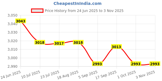 amazon.in saz dekor 4xCanvas Ballet Slipper Split-Sole Shoes Fitness Gymnastics Flats Black_38 saz dekor Price History Graph from 24 Jun 2025 to 3 Nov 2025