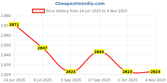 amazon.in saz dekor 4xCanvas Ballet Slipper Split-Sole Shoes Fitness Gymnastics Flats Pink_31 saz dekor Price History Graph from 24 Jun 2025 to 2 Nov 2025