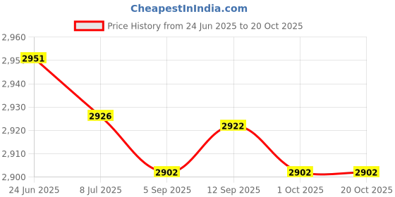 amazon.in saz dekor 4xCanvas Ballet Slipper Split-Sole Shoes Fitness Gymnastics Flats Pink_33 saz dekor Price History Graph from 24 Jun 2025 to 19 Oct 2025