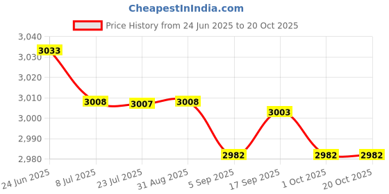 amazon.in saz dekor 4xCanvas Ballet Slipper Split-Sole Shoes Fitness Gymnastics Flats Pink_39 saz dekor Price History Graph from 24 Jun 2025 to 20 Oct 2025