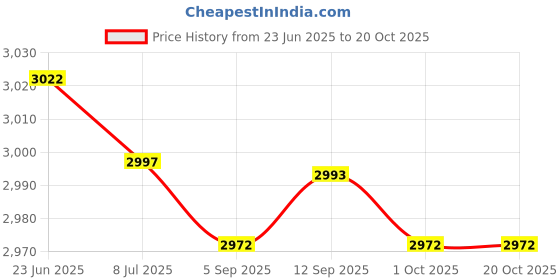 amazon.in saz dekor 4xCanvas Ballet Slipper Split-Sole Shoes Fitness Gymnastics Flats Tan_37 saz dekor Price History Graph from 23 Jun 2025 to 19 Oct 2025
