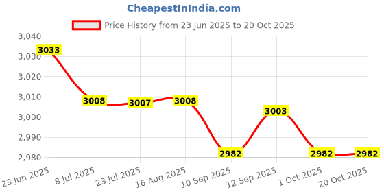 amazon.in saz dekor 4xCanvas Ballet Slipper Split-Sole Shoes Fitness Gymnastics Flats Tan_38 saz dekor Price History Graph from 23 Jun 2025 to 19 Oct 2025