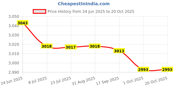 amazon.in saz dekor 4xCanvas Ballet Slipper Split-Sole Shoes Fitness Gymnastics Flats Tan_39 saz dekor Price History Graph from 24 Jun 2025 to 19 Oct 2025