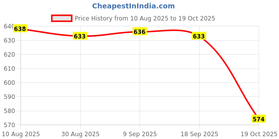 amazon.in enakshi (label) 4xCartoon Long Eyelash Sleeping Beauty Crown Sleeping Eye Mask Eyeshade Blue|Health & Beauty | Health Care | Sleeping Aids | Sleep Masks enakshi (label) Price History Graph from 10 Aug 2025 to 19 Oct 2025